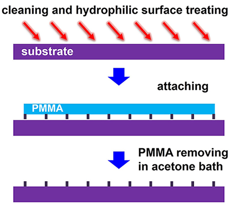 how to transfer AAO template (membrane) on substrate